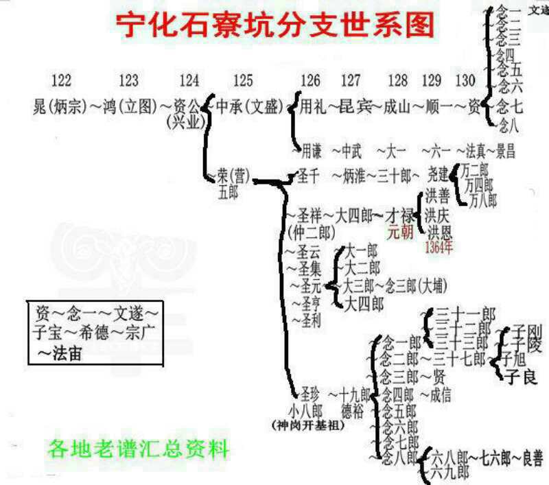 客家张氏五郎公－仲二郎公－长乐开基祖洪庆公谱系